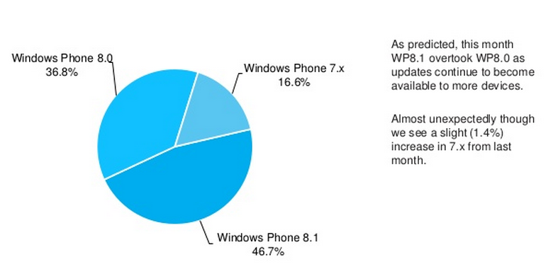 Estadísticas AdDuplex